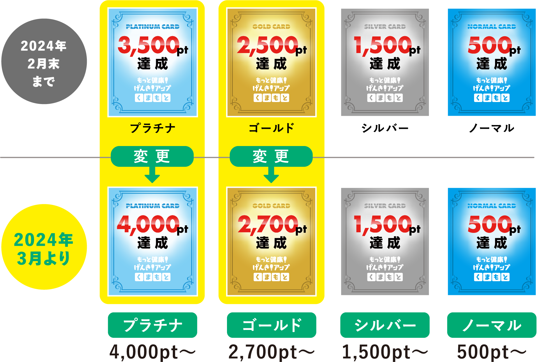 プラチナ：4,000pt〜、ゴールド：2,700pt〜、シルバー：1,500pt〜、ノーマル：500pt〜