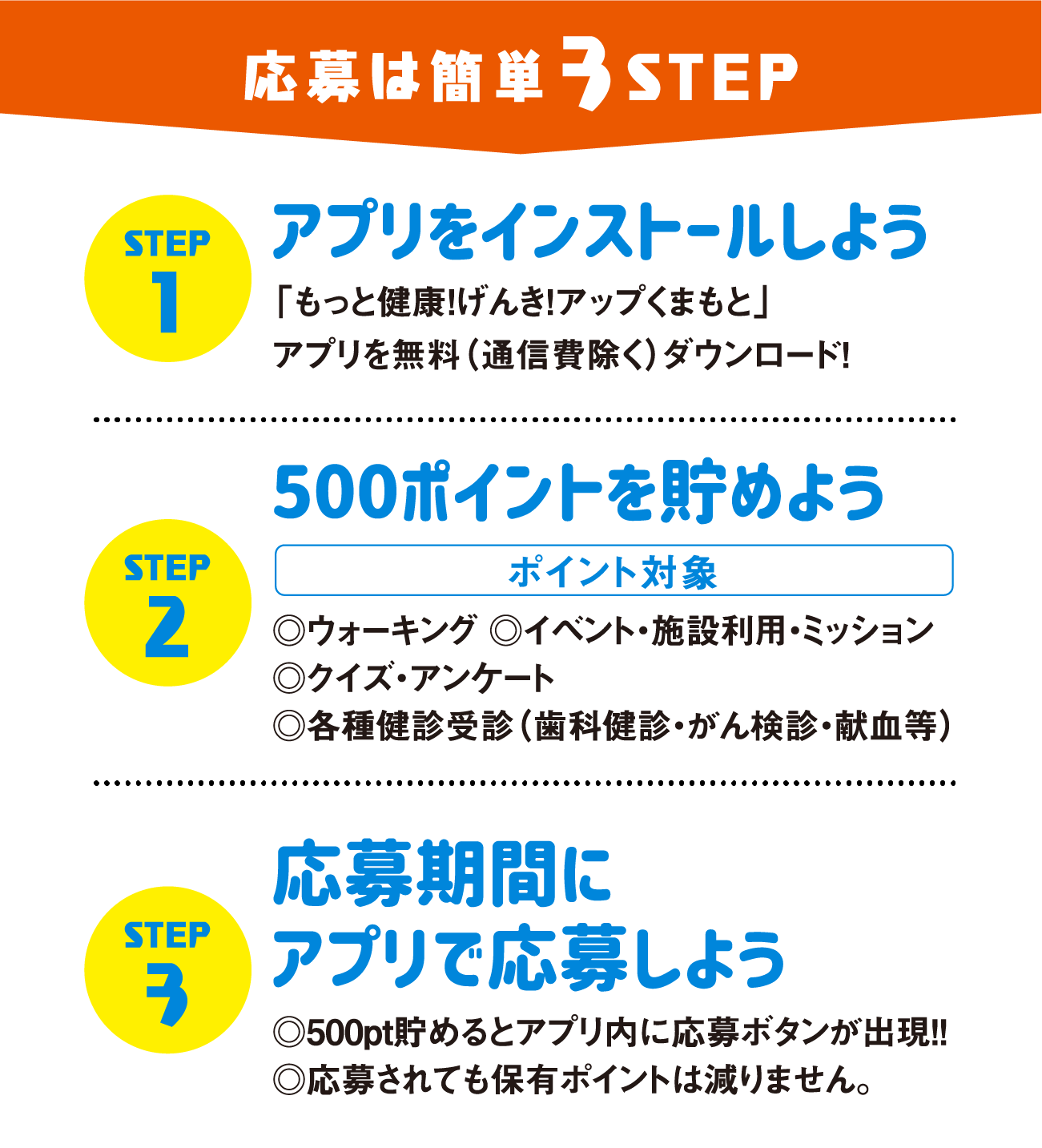 応募は簡単３STEP　STEP1：アプリをインストールしよう、STEP2：500ポイントを貯めよう、STEP3：応募期間にアプリで応募しよう