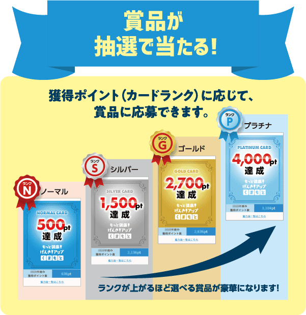 賞品1,200本以上が抽選で当たる！獲得した、げんき！アップカードのランクに応じて賞品に応募できます。